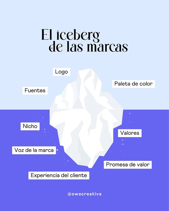 Iceberg de una marca